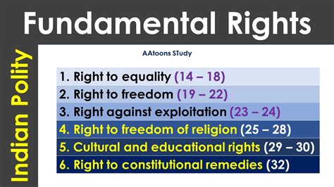 Indian Polity Fundamental Rights - Article 12 to 35 - AAtoons Study