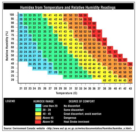 Humidex Monitoring