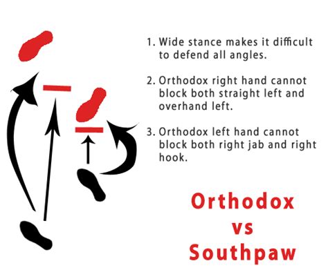 Southpaw Guide to Beating Orthodox Fighters