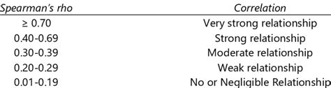 Dancey and Reidy (2004) Spearman's Correlation Interpretation Table ...