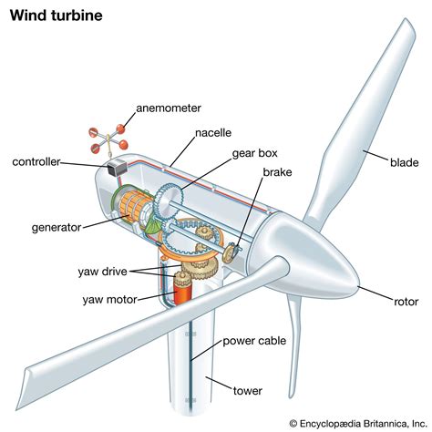 Wind turbine | Renewable Energy, Efficiency & Design | Britannica