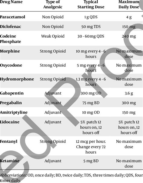 Drugs and Dose Ranges Commonly Used for pain Management in MPM ...