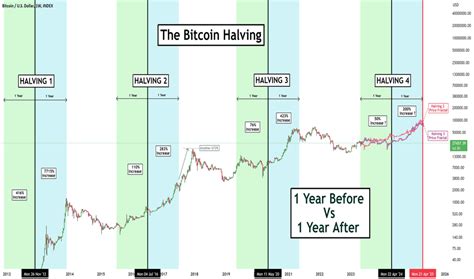 Amos Foster Trending: Price Action Before Bitcoin Halving