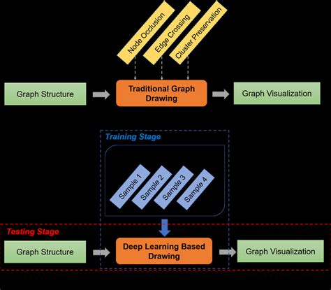 The workflow of graph drawing algorithms: (a) traditional graph drawing ...