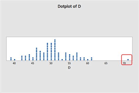 Dot Plots: Using, Examples, and Interpreting - Statistics By Jim