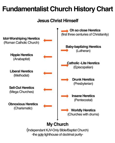 view continuum christian denominations - Google Search in 2020 | Church ...