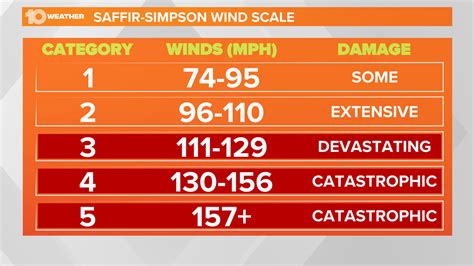 What the Saffir-Simpson hurricane scale means | wtsp.com