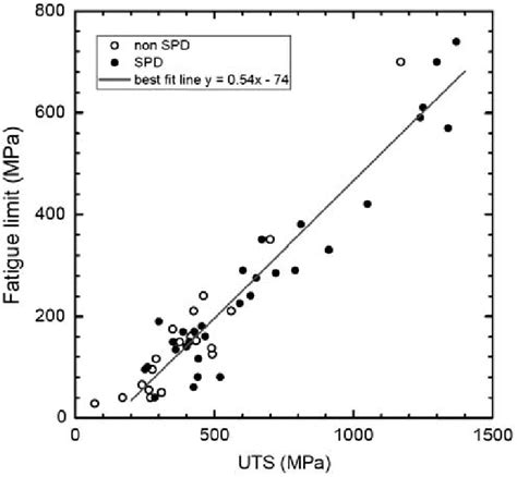 21 Fatigue limit versus ultimate tensile strength (UTS) for Mg, Al, Cu ...