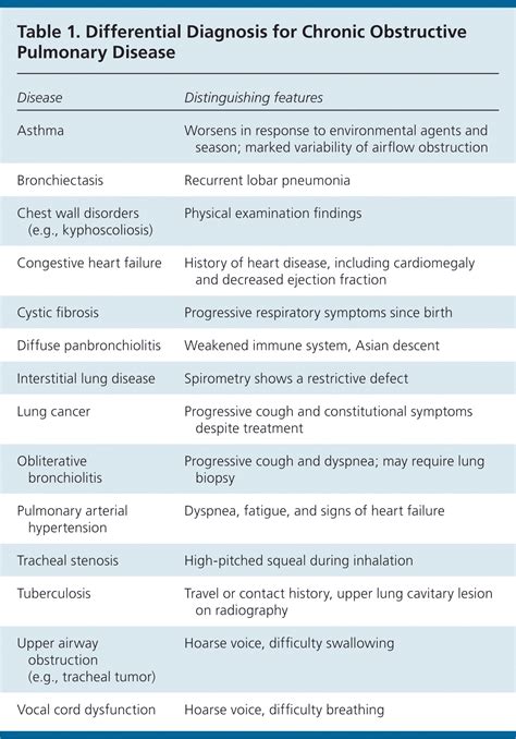 Chronic Obstructive Pulmonary Disease: Diagnosis and Management | AAFP