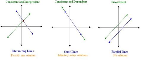 Int Algebra II - Jordan Bayne: Systems of Equations