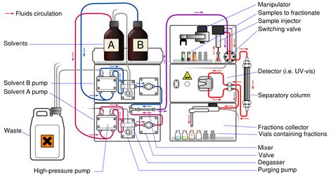 High Performance Liquid Chromatography: HPLC Basics, Theory, Definition