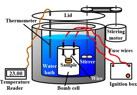 Calorimeters and Calorimetry