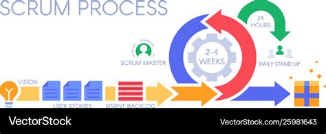 Scrum process infographic agile development Vector Image