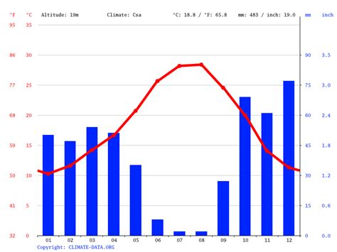 Clima Sevilla: Temperatura, Climograma y Tabla climática para Sevilla ...