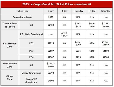 Las Vegas F1 Tickets: Prices, Options, Zones, Where to Buy