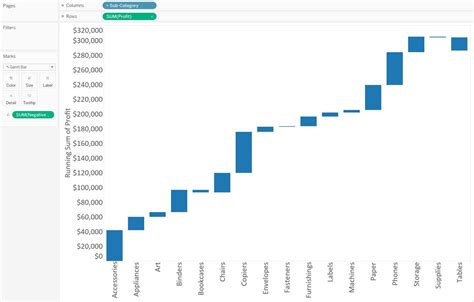 Tableau 201: Cómo crear un gráfico de cascada / Evolytics | Top Blog