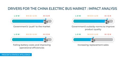 China Electric Bus Market Research Report - 2030