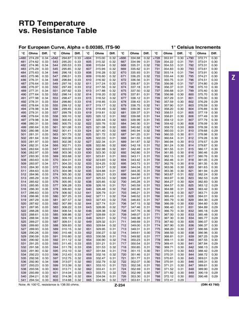 RTD Temperature vs Resistance Table Free Download