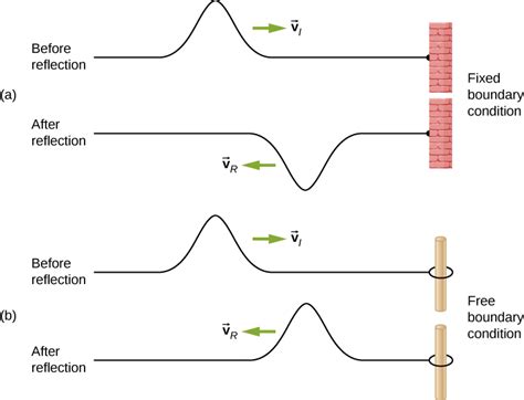 16.5 Interference of Waves | University Physics Volume 1