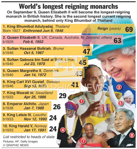 UK ROYALS: World’s longest reigning monarchs infographic