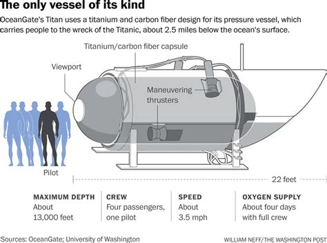 Titanic sub disaster: How the unconventional design of the Titan sub ...