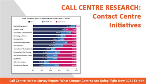 Trends in Contact Centre Initiatives