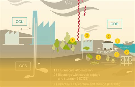 Negative Emission Technologies (Part I) - A Traveller's Notes