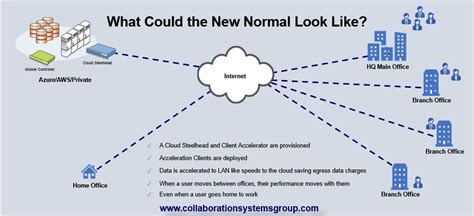 Riverbed SteelHead WAN Optimization | Collaboration Systems Group