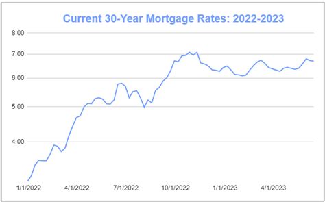 Mortgage Rates Chart | Historical and Current Rate Trends