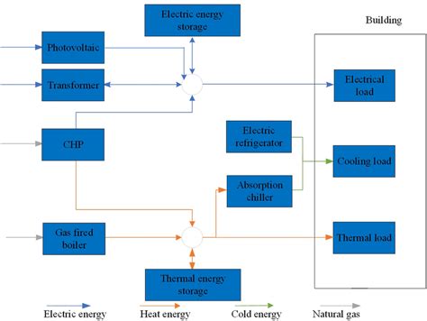 Schematic of the building microgrid system. | Download Scientific Diagram