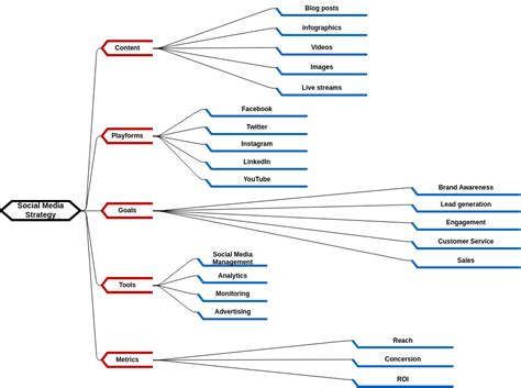 Social Media Strategy | Mind Map-Diagramm Template