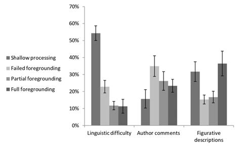 Foregrounding profiles for three types of stylistic devices. The Y axis ...