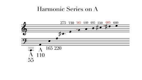 Introduction To The Harmonic Series | Two Minute Music Theory