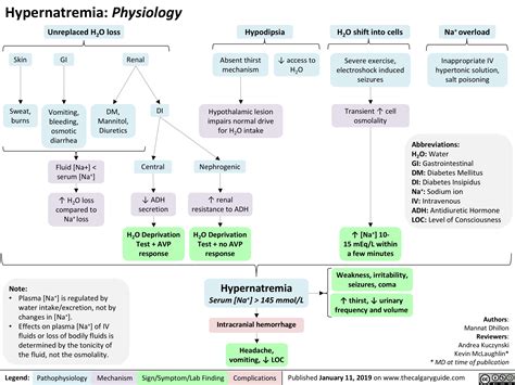 Hypernatremia: Physiology | Calgary Guide