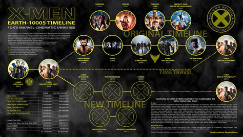 XMen Film Series Timeline v3 by blueaura18 on DeviantArt