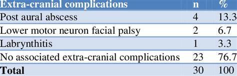 Associated extra-cranial complications. | Download Scientific Diagram