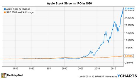 Apple's Stock Split History | The Motley Fool