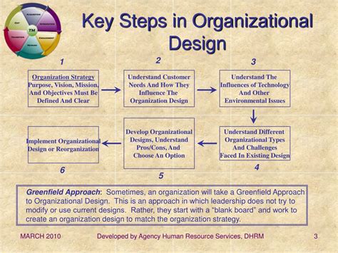 PPT - Organizational Design What Is It? PowerPoint Presentation, free ...