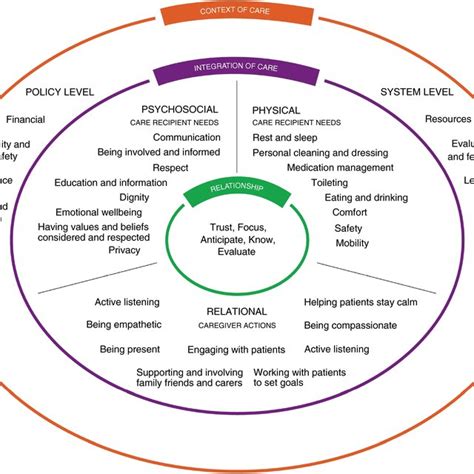 The fundamentals of care framework (Kitson, Conroy, et al., 2013 ...