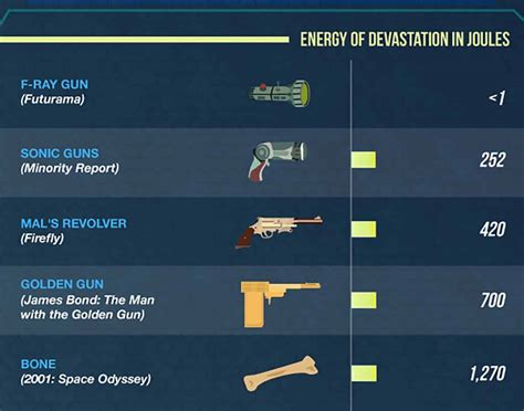 Science Fiction Weapons Ranked by Amount of Destruction (Infographic)