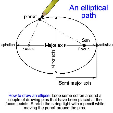 Orbital Motion - Kepler's Laws