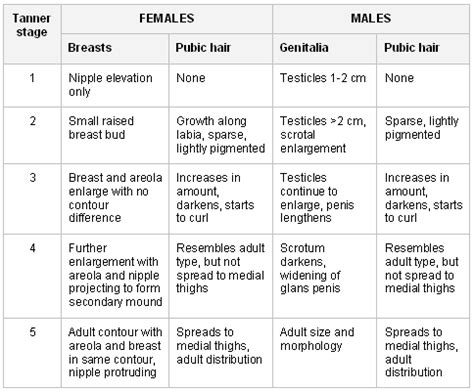 Tanner's Sexual Maturity Rating scale | Pediatric Nursing | Pinterest ...