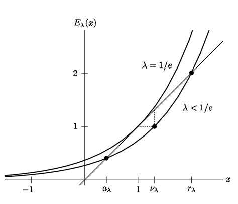 The graphs of E for = 1=e and