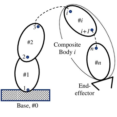 A robot manipulator. | Download Scientific Diagram