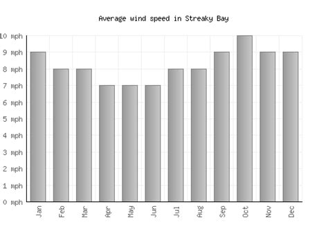 Streaky Bay Weather averages & monthly Temperatures | Australia ...