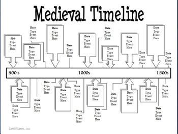 Medieval England Timeline