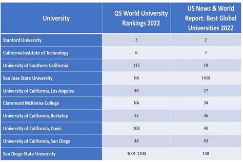 List of Top 10 Best Public Universities in California | iDreamCareer