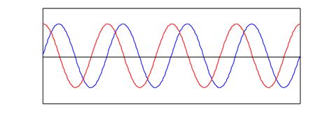 Equation Of Axis Sine Function - Tessshebaylo