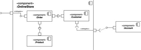 Blog - UML component diagrams show the structure of a system