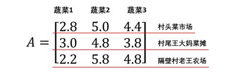 为什么会有矩阵这东西，矩阵到底有什么用 - 知乎